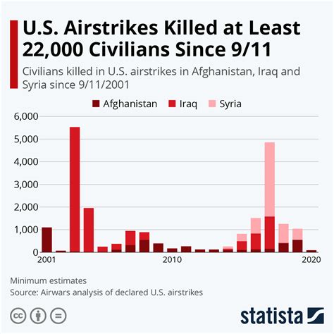 drone strike civilian casualties by year